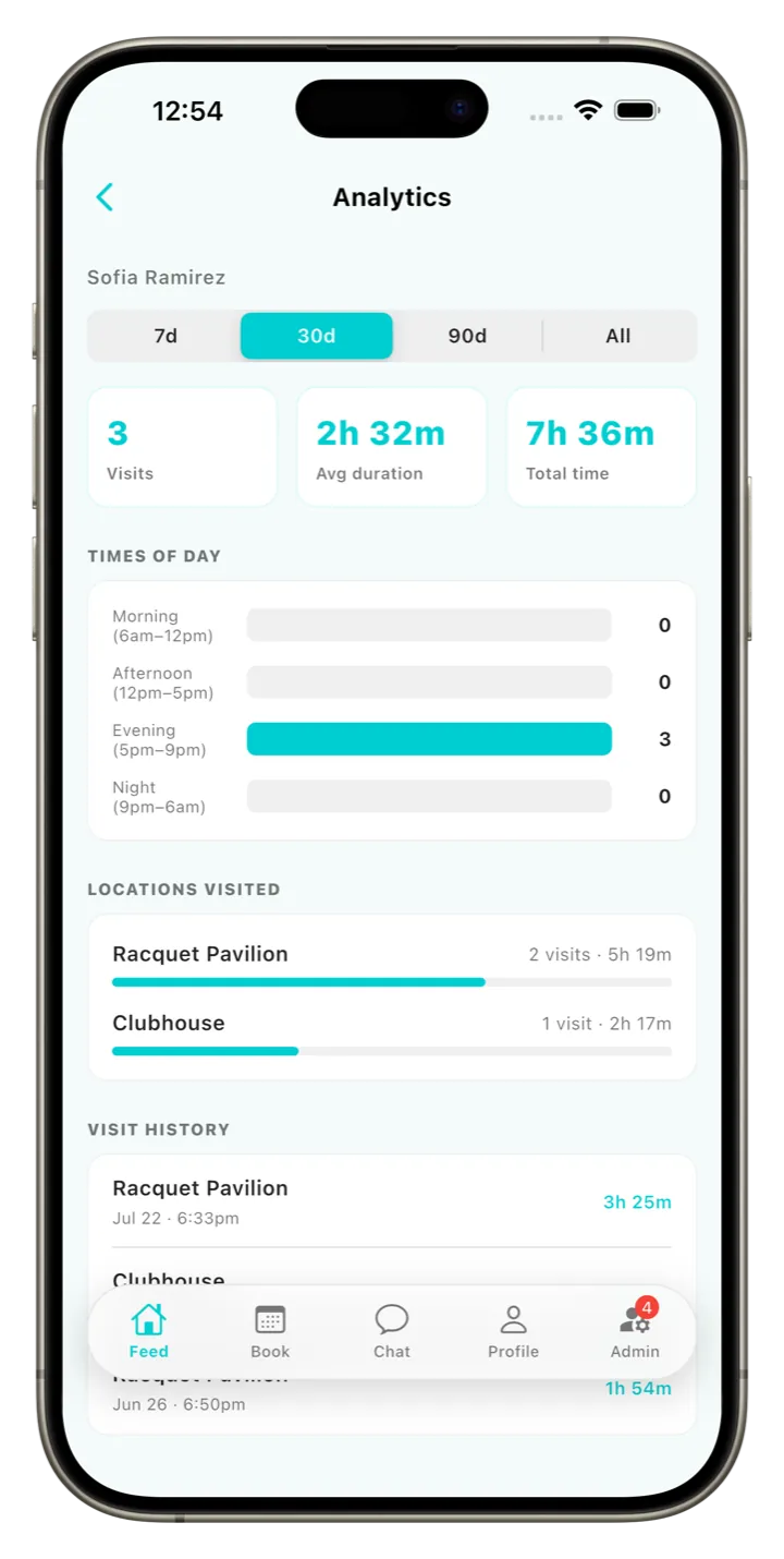 Clubloop member visit analytics screen